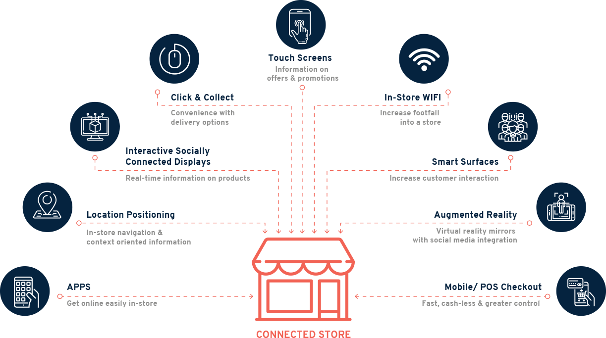 Digital Retail Security