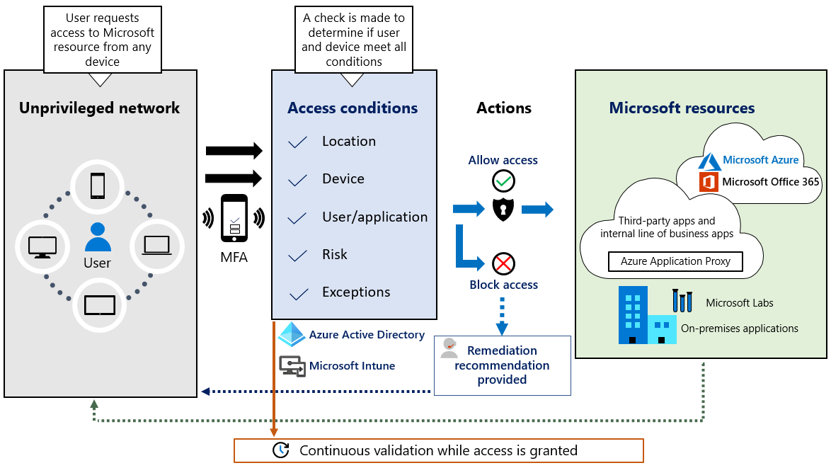 Microsoft Security Architecture